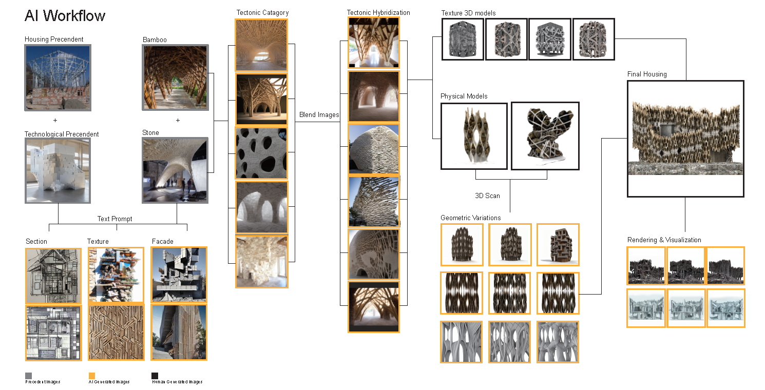 an AI Workflow Diagram created by Kui Yang Yang