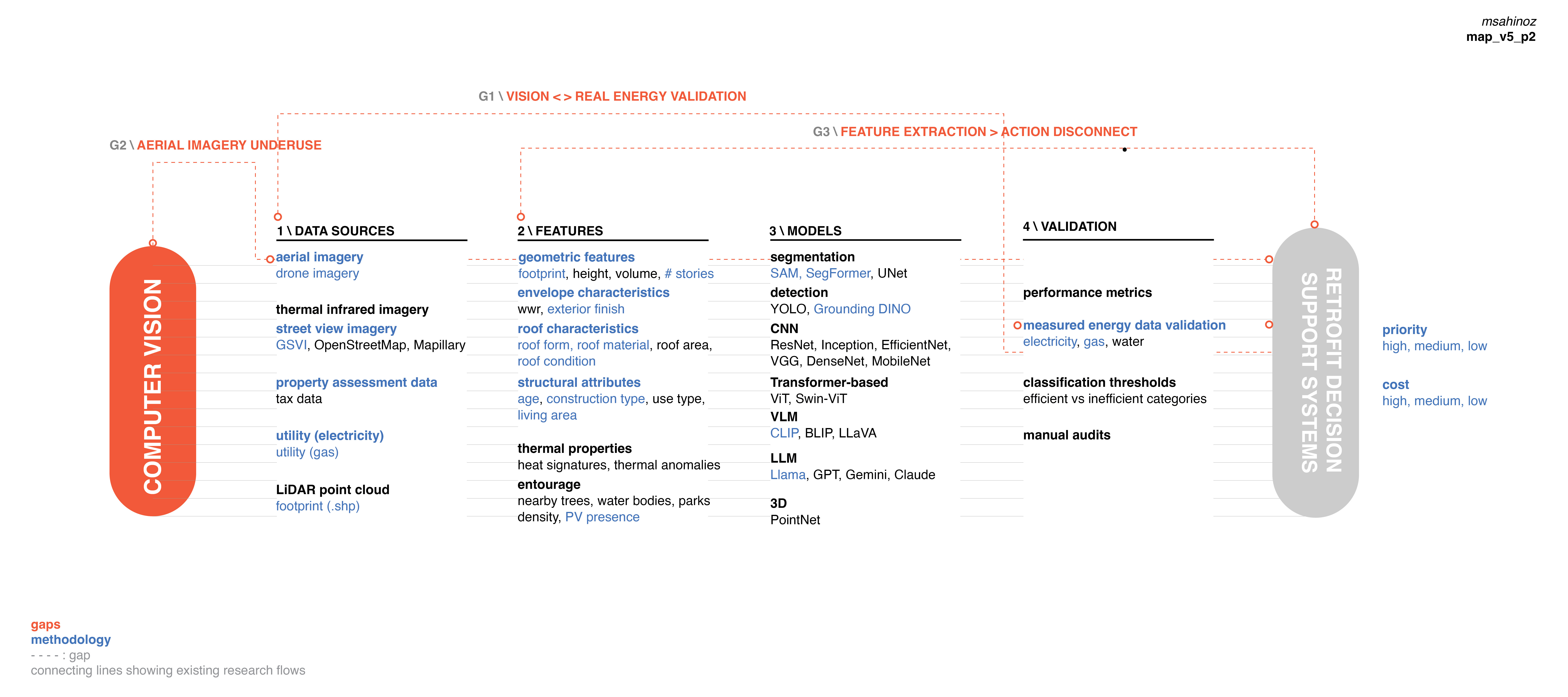 Meltem Sahin Ozkoc (MSBPD '26) Methods Diagram