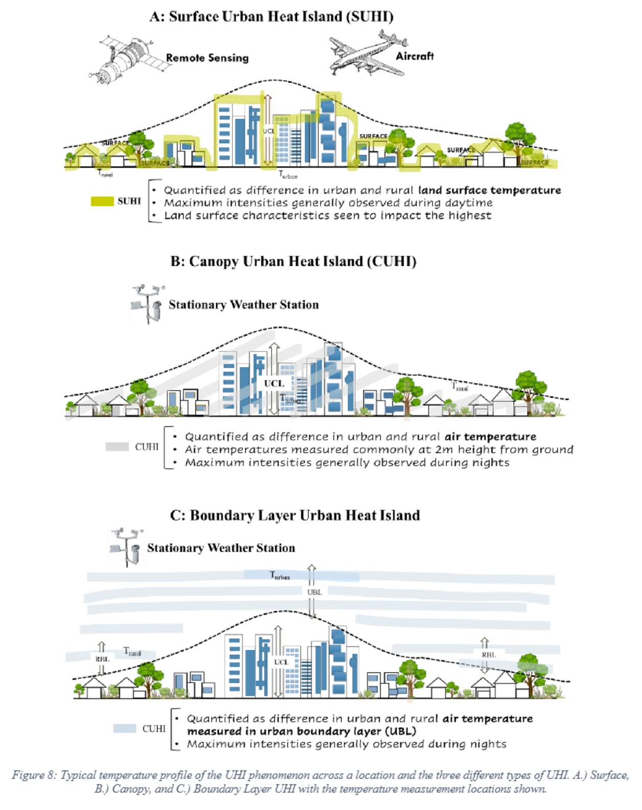 Surekha Tetali Urban Heat Island Effect