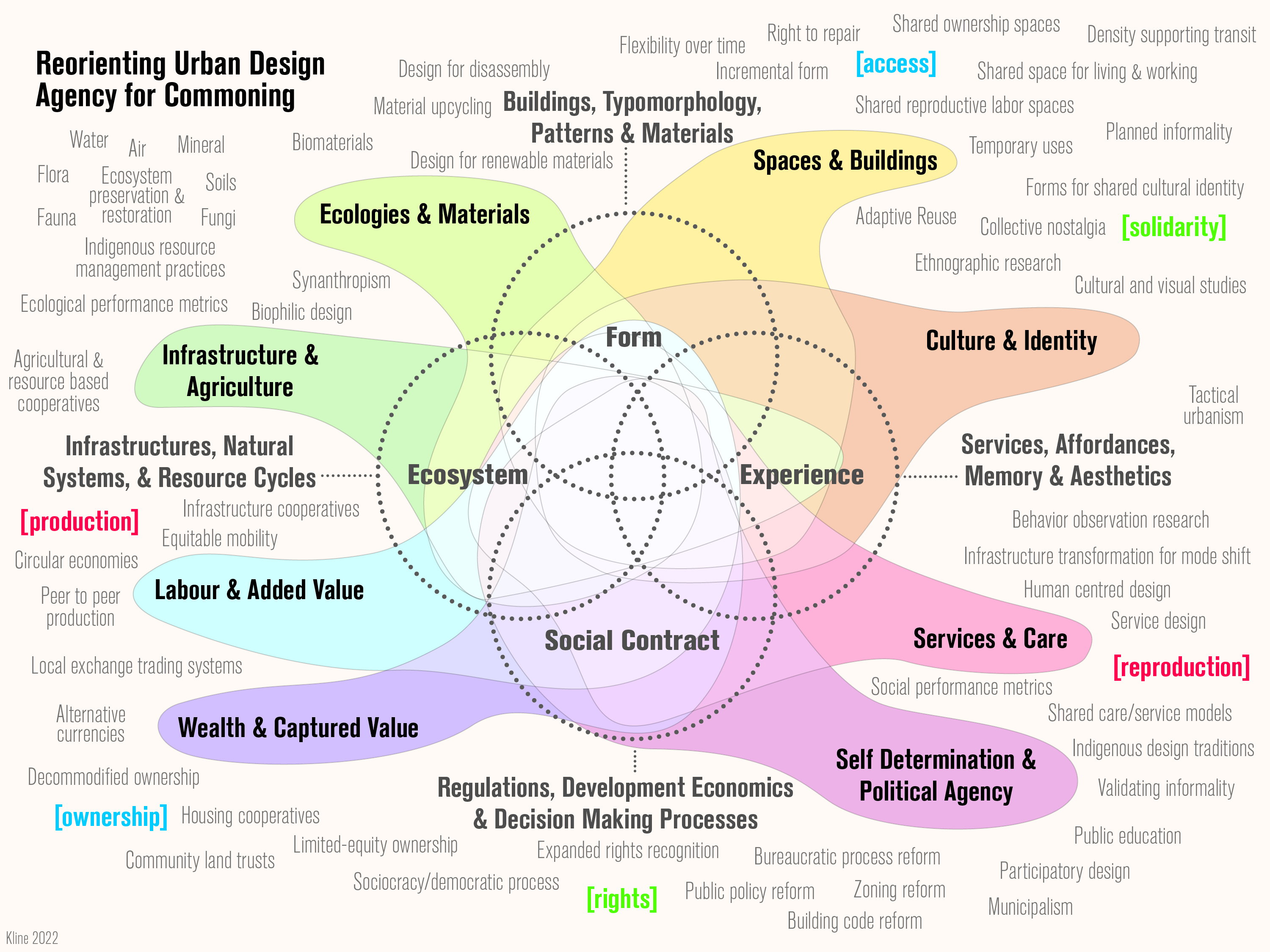 Reorienting Urban Design Agency for Commoning
