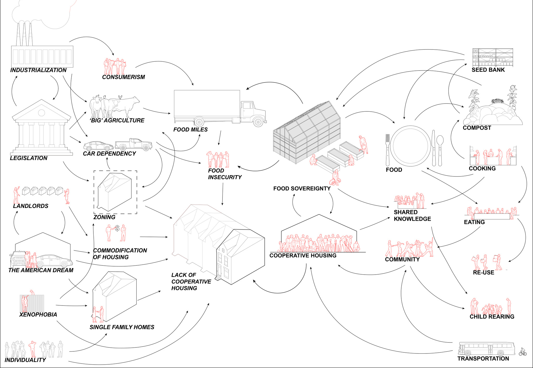 Transition Diagram, Infracommons, by Amy Dinh and Joseph Norman. Praxis I: Design for Transitions.