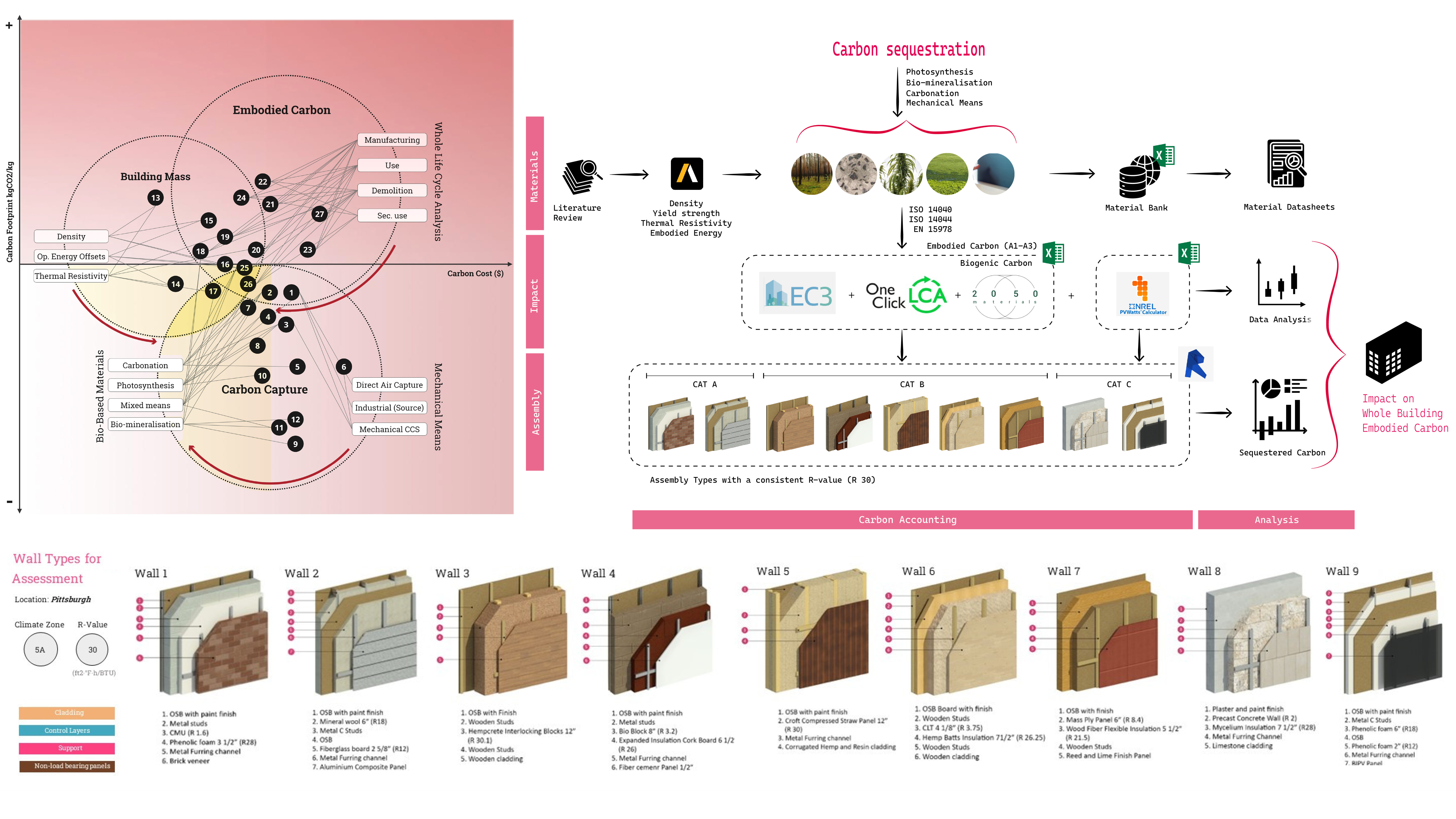 Carbon Sequestration Pathway for Building Enclosures