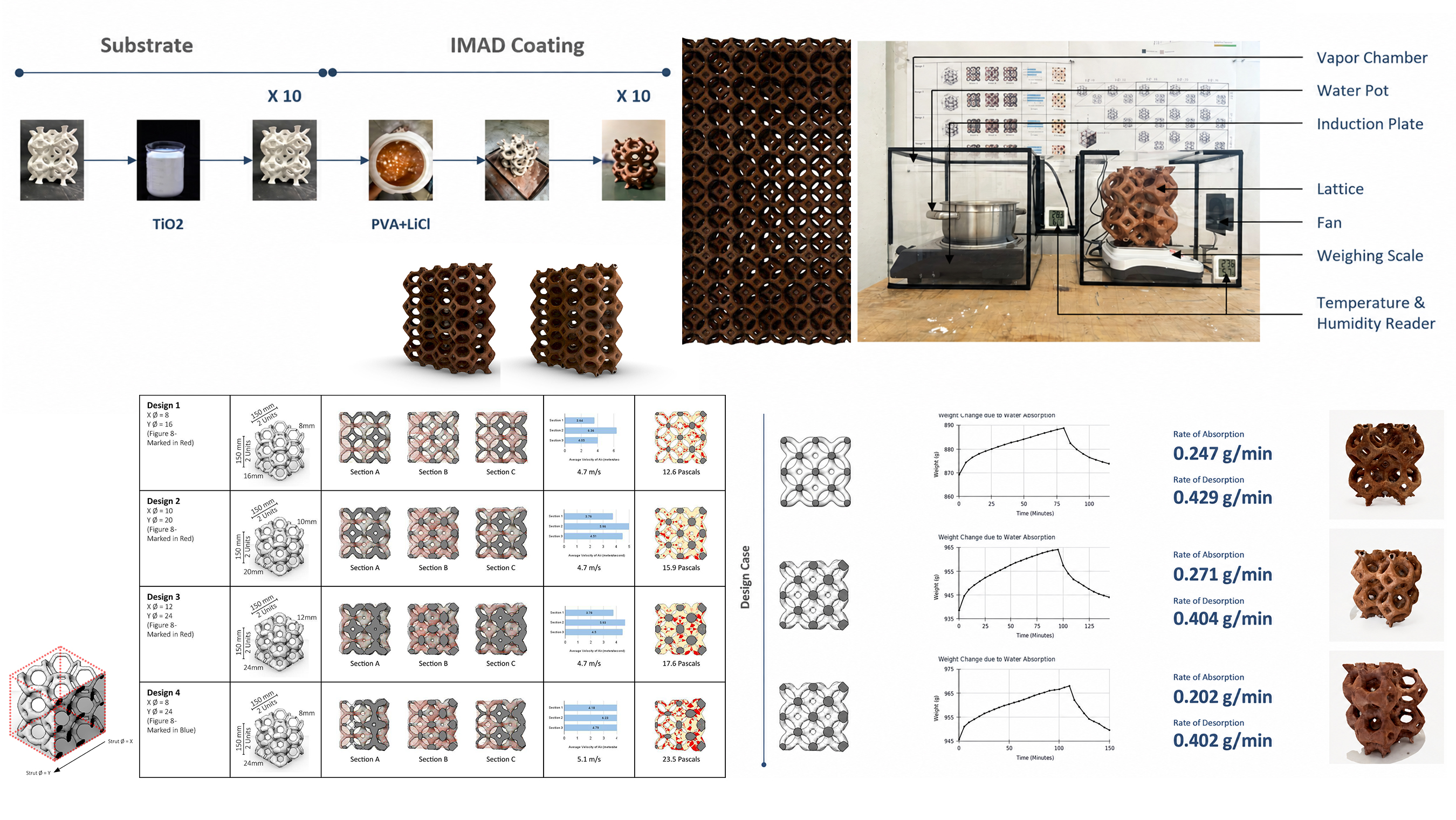 Building Facades as Passive Dehumidifiers