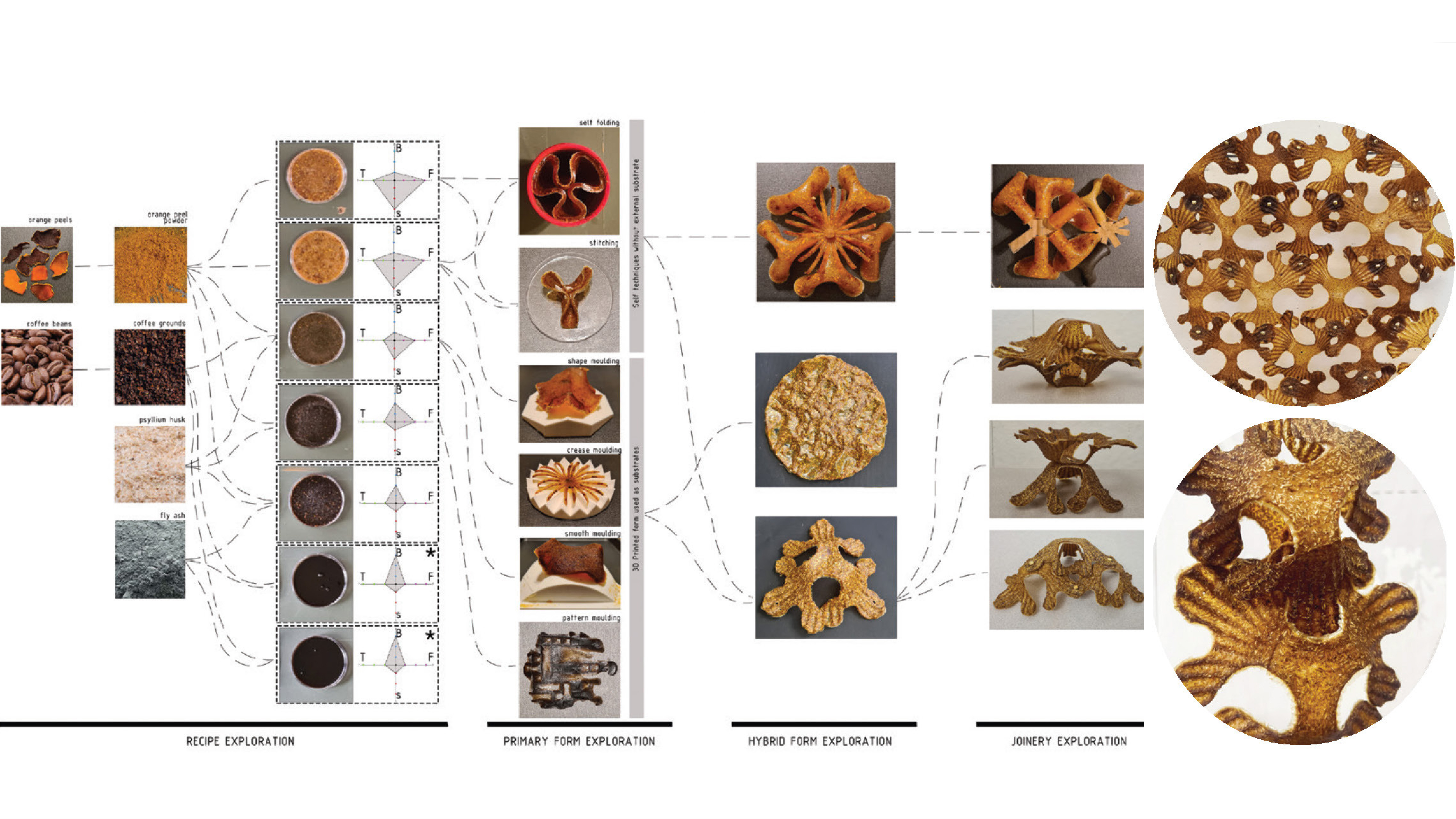 Campus harvest bioplastics