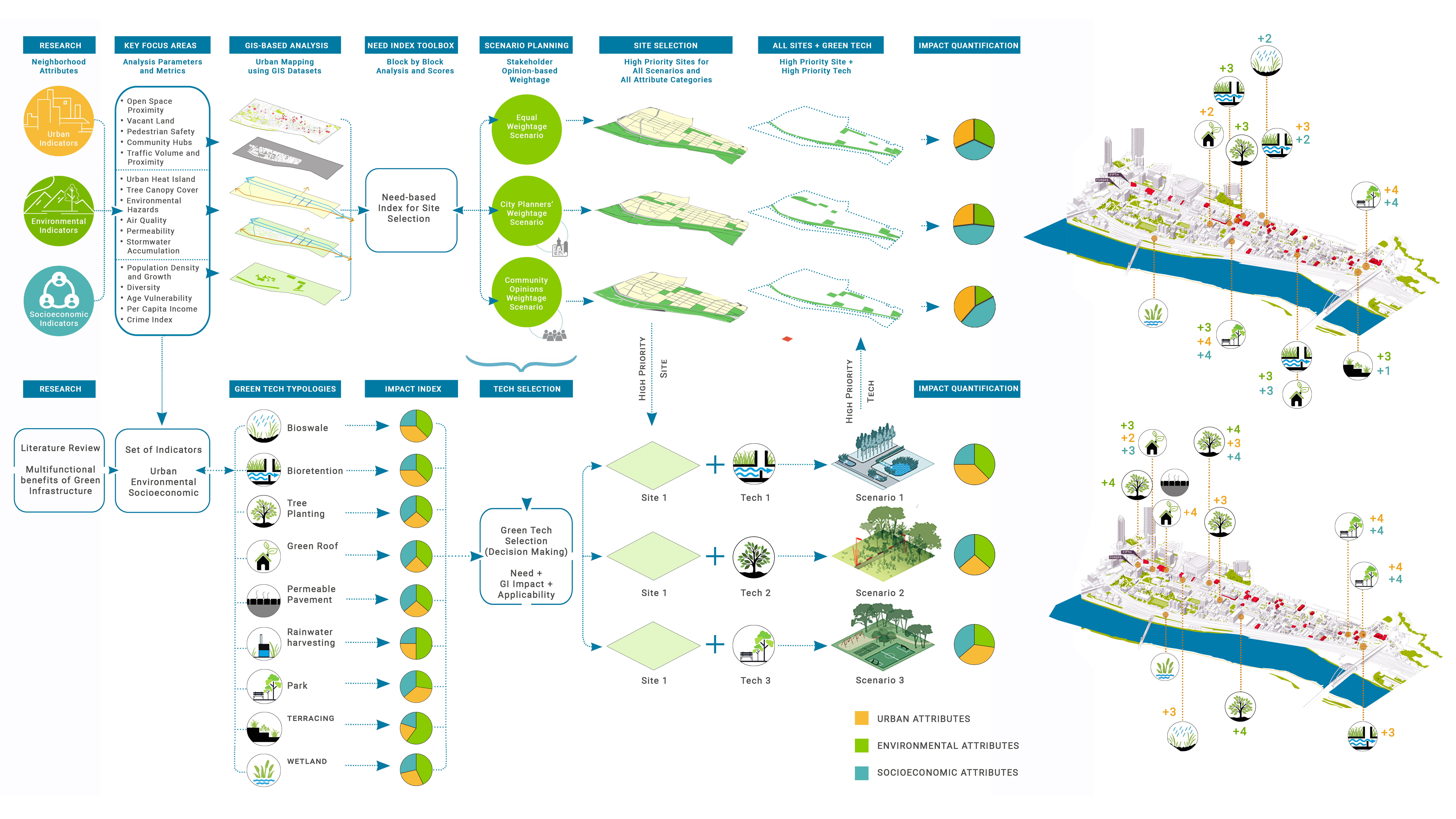 green infrastructure gis