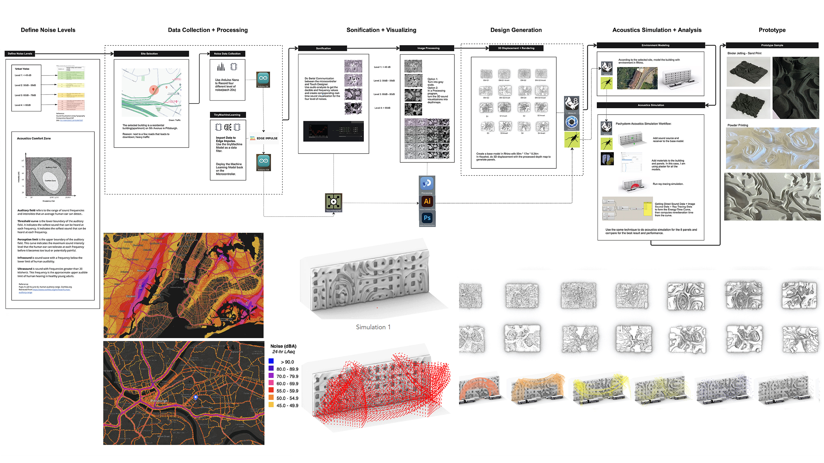 Urban sonification simulation 