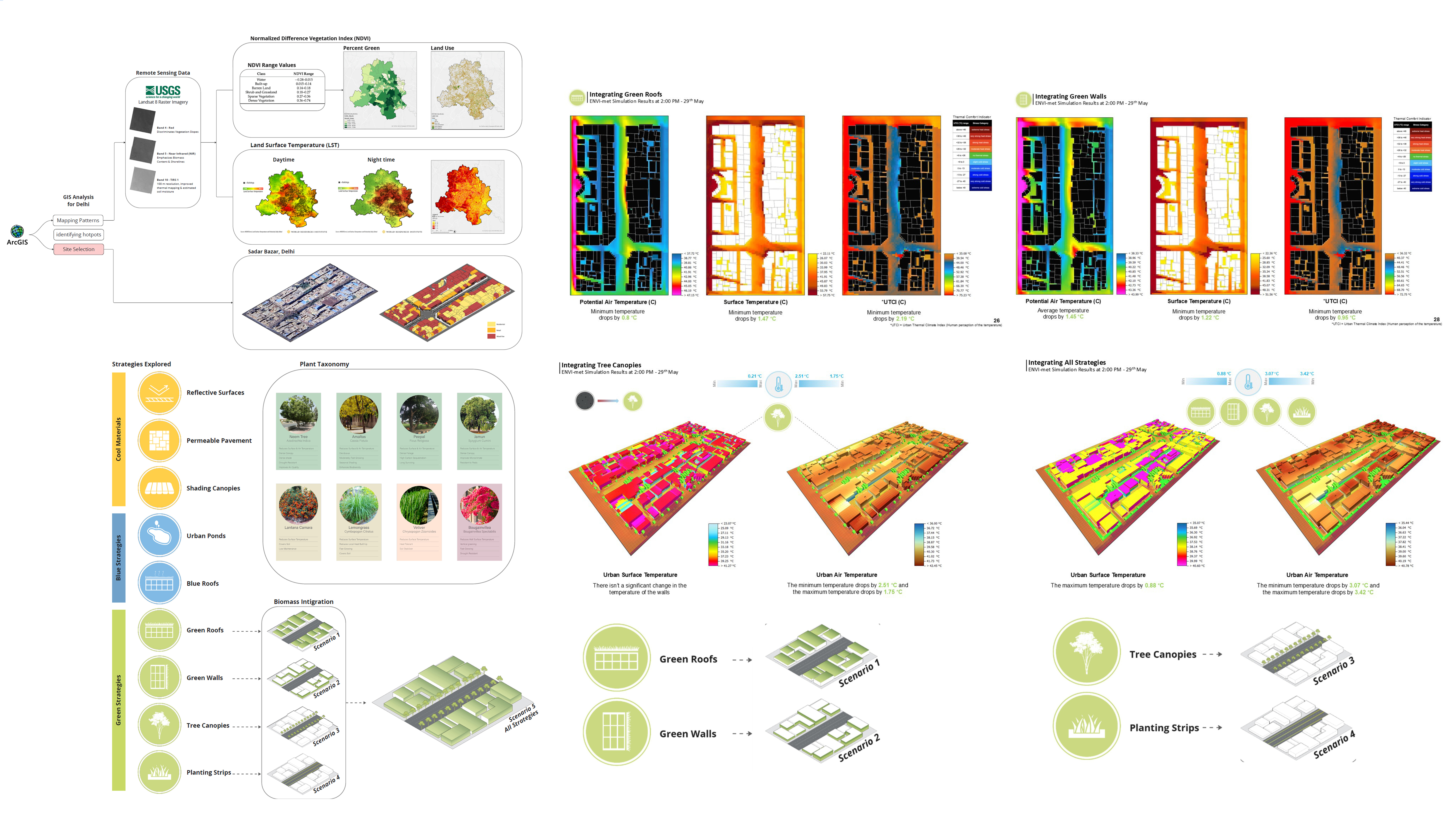 Nature based solutions urban heat