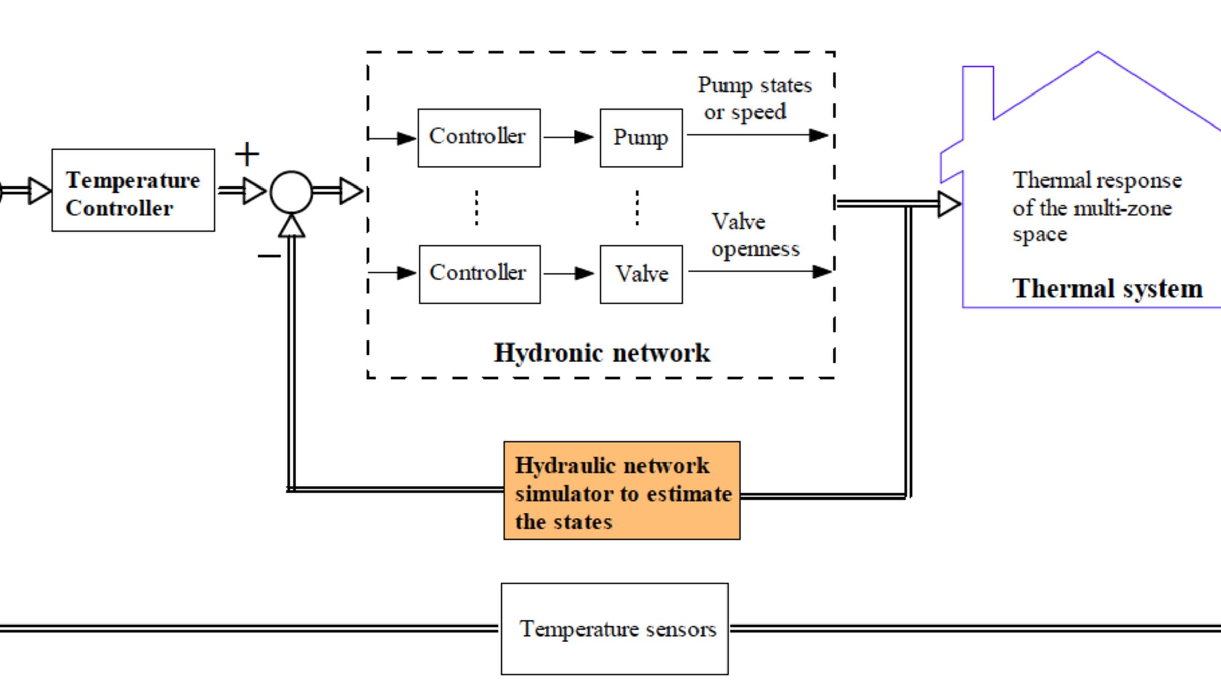 Chart from phd thesis depicting integration of the hydraulic network simulator