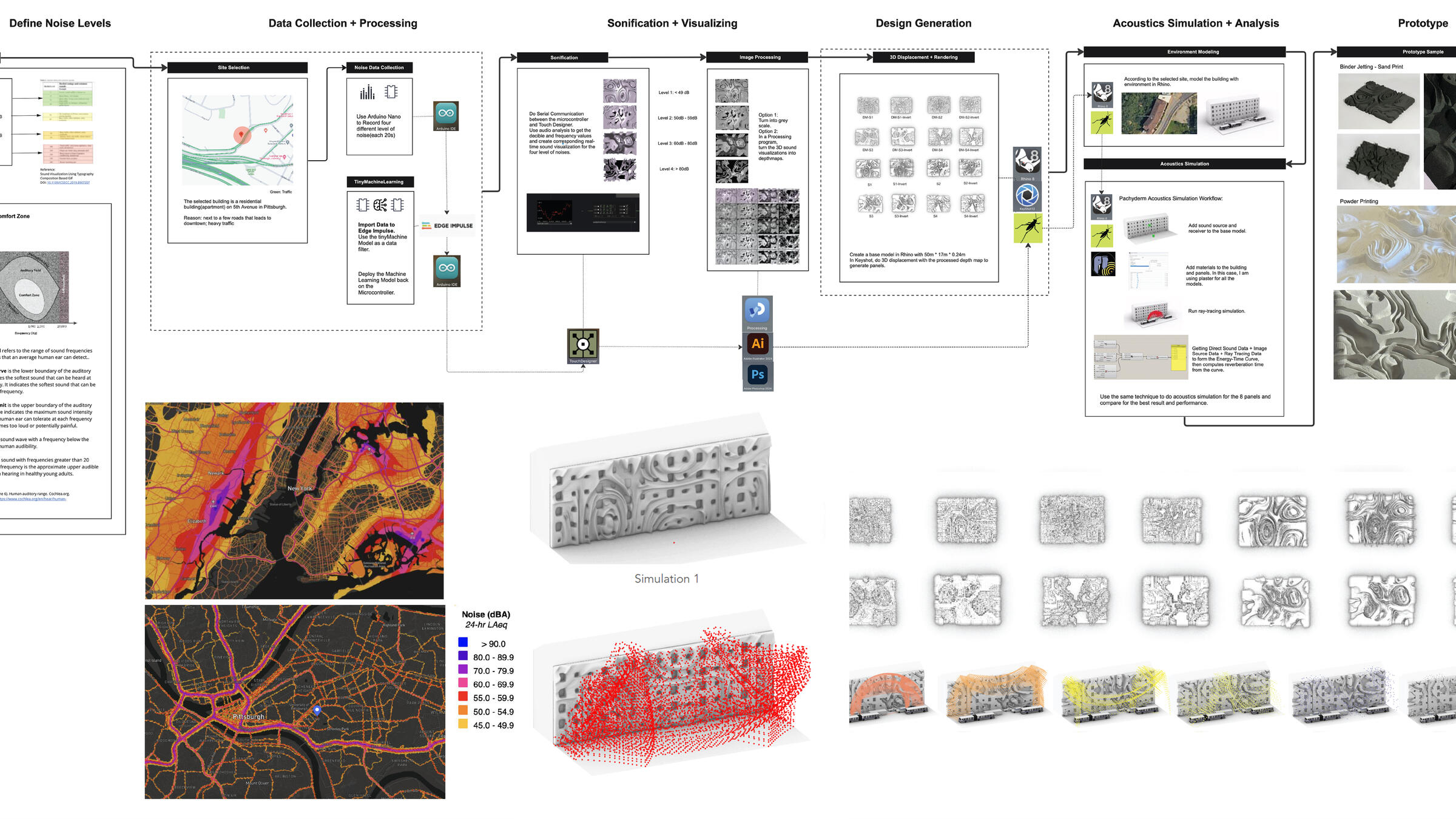 Urban Sonification 