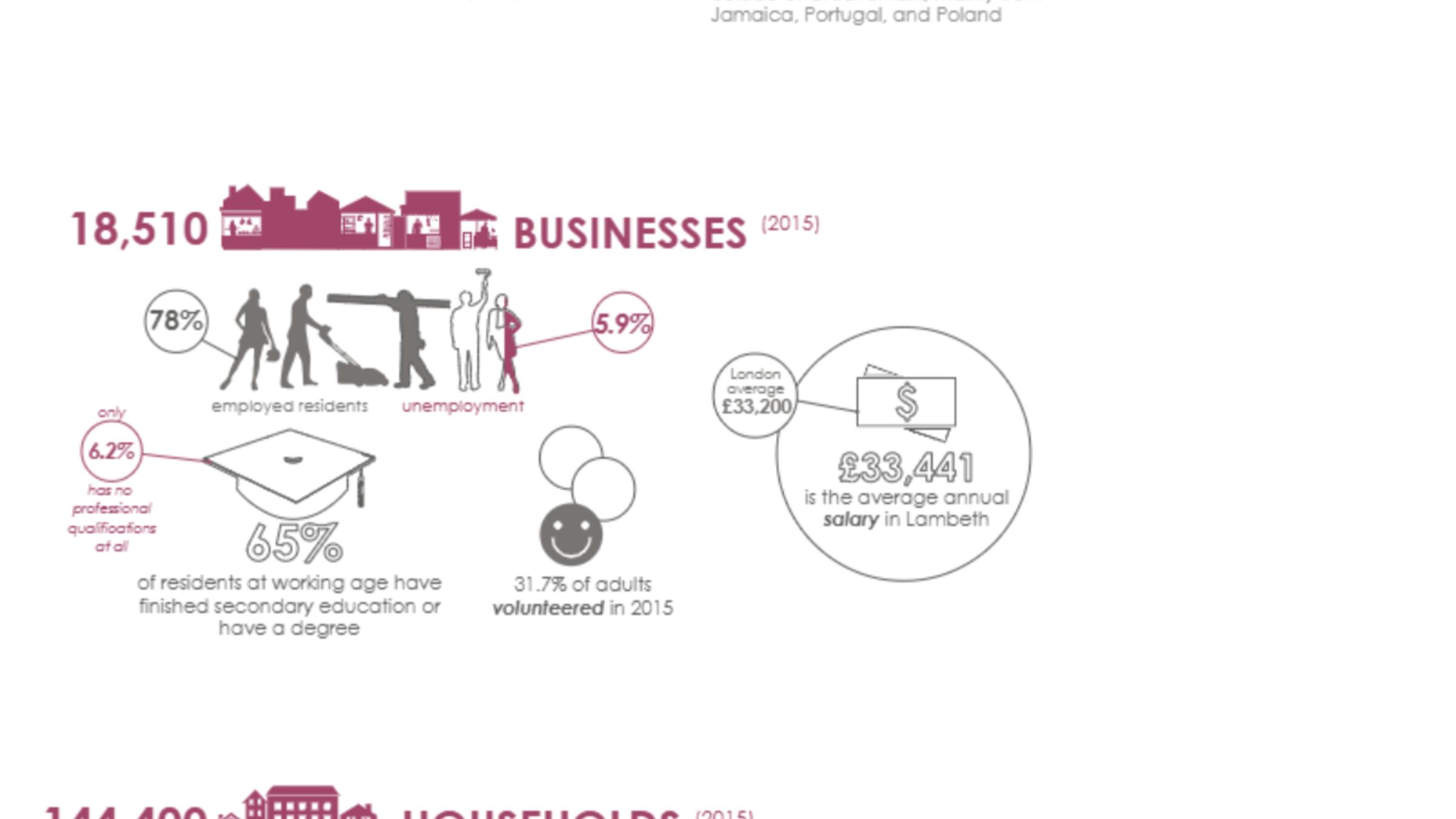 Information on Lambeth Borough's Demographics, Economy and Employment, and Neighborhood and Household Statistics  Eleni Katrini (MSSD '12, PhD-BPD '19)