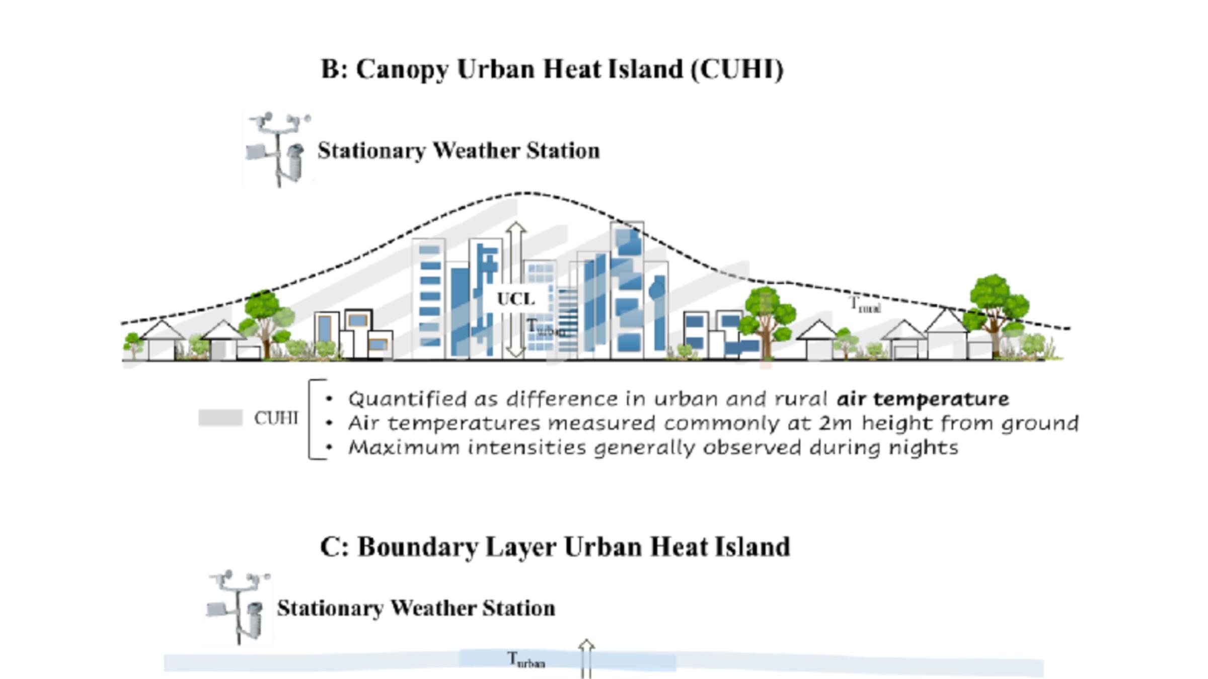 Surekha Tetali Urban Heat Island Effect