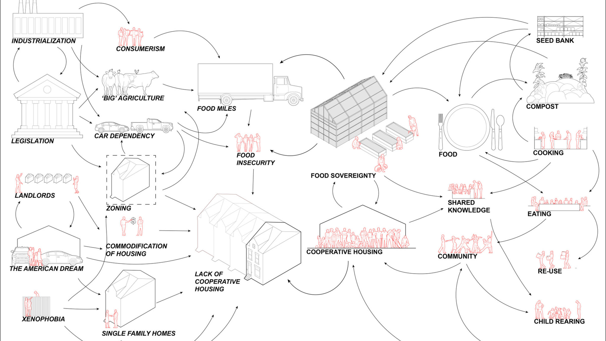 Transition Diagram, Infracommons, by Amy Dinh and Joseph Norman. Praxis I: Design for Transitions.