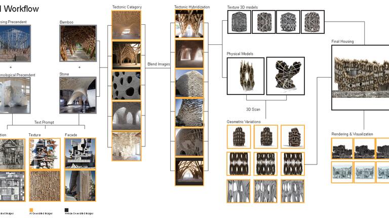 an AI Workflow Diagram created by Kui Yang Yang