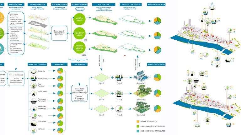 Integrating Green Infrastructure For Eco-Innovation