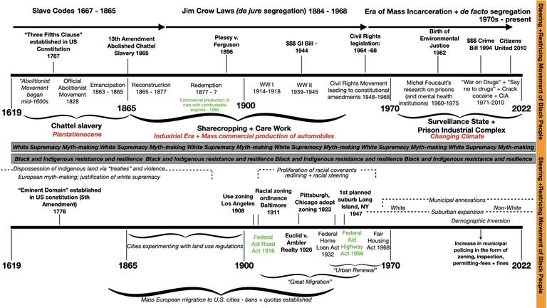 U.S. Policy Timeline from Enslavement to the Present