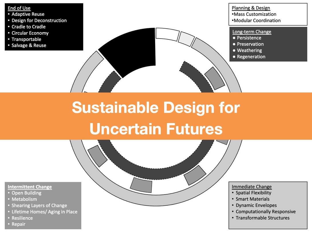 project graphic for Sustainable Design for Uncertain Futures