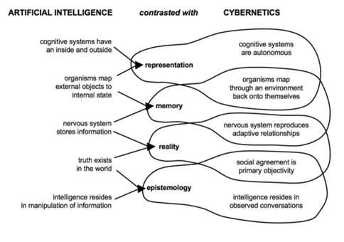 "Unspoken Continuity: Re-Braiding Cybernetics & Artificial Intelligence."