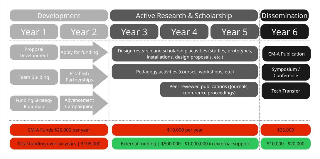 chart showing process for research cluster phases